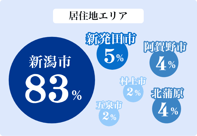 居住地エリア